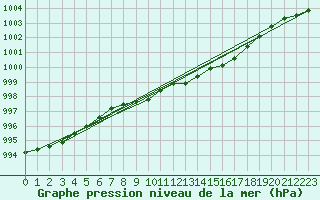 Courbe de la pression atmosphrique pour Tynset Ii