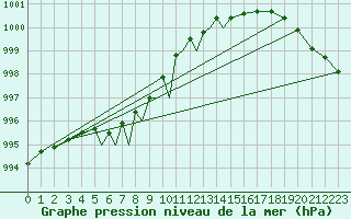 Courbe de la pression atmosphrique pour Diepholz