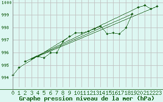 Courbe de la pression atmosphrique pour Landivisiau (29)