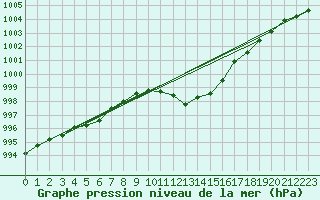 Courbe de la pression atmosphrique pour Koppigen