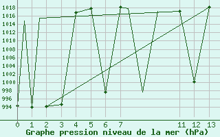 Courbe de la pression atmosphrique pour San Luis Potosi, S. L. P.