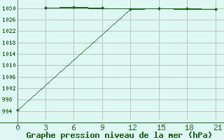 Courbe de la pression atmosphrique pour Aksakovo