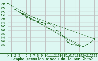 Courbe de la pression atmosphrique pour Fair Isle