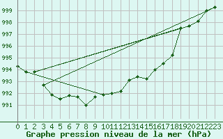 Courbe de la pression atmosphrique pour Laqueuille (63)