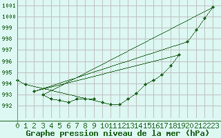 Courbe de la pression atmosphrique pour Selbu