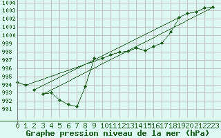 Courbe de la pression atmosphrique pour Gttingen