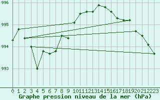 Courbe de la pression atmosphrique pour Coulommes-et-Marqueny (08)