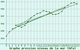 Courbe de la pression atmosphrique pour Guidel (56)