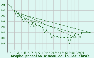 Courbe de la pression atmosphrique pour Umea Flygplats