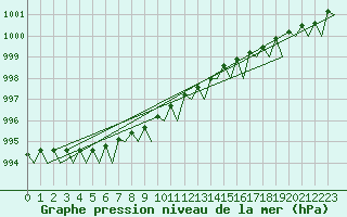 Courbe de la pression atmosphrique pour Floro