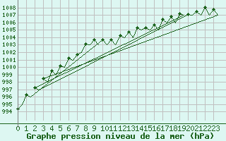 Courbe de la pression atmosphrique pour Fassberg
