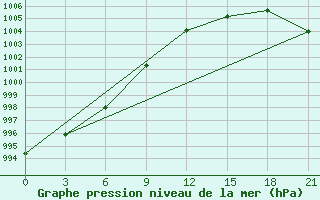 Courbe de la pression atmosphrique pour Sortavala