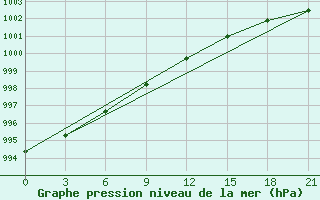 Courbe de la pression atmosphrique pour Izma