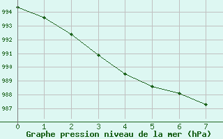 Courbe de la pression atmosphrique pour Albert-Bray (80)