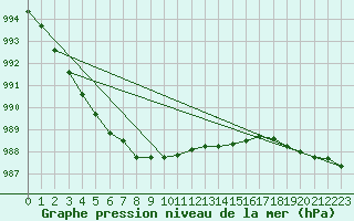 Courbe de la pression atmosphrique pour Selbu