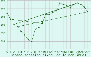 Courbe de la pression atmosphrique pour Pirou (50)