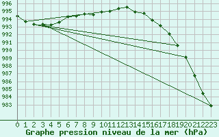 Courbe de la pression atmosphrique pour Gurteen