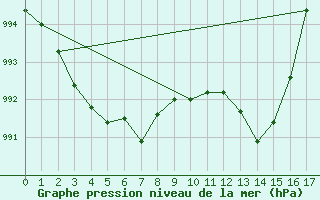 Courbe de la pression atmosphrique pour Weinbiet