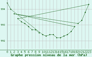 Courbe de la pression atmosphrique pour Gunnarn