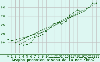 Courbe de la pression atmosphrique pour la bouée 62304