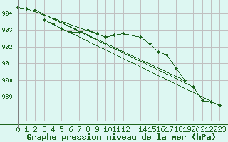 Courbe de la pression atmosphrique pour le bateau LF3F