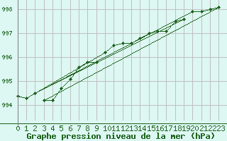 Courbe de la pression atmosphrique pour Barth