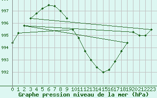 Courbe de la pression atmosphrique pour Koksijde (Be)