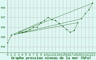 Courbe de la pression atmosphrique pour Mumbles