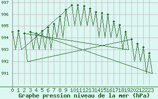 Courbe de la pression atmosphrique pour Kittila