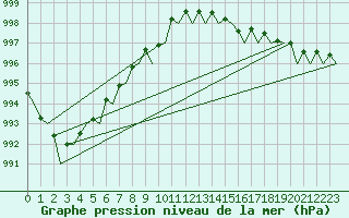 Courbe de la pression atmosphrique pour Platform Buitengaats/BG-OHVS2