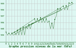 Courbe de la pression atmosphrique pour Wattisham