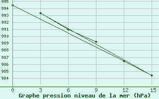 Courbe de la pression atmosphrique pour Sangary