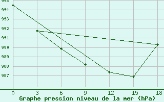 Courbe de la pression atmosphrique pour Tegjultje-Terde