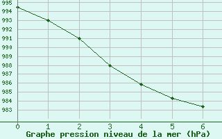 Courbe de la pression atmosphrique pour Macquarie Island