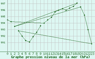 Courbe de la pression atmosphrique pour Gurteen