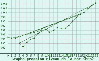 Courbe de la pression atmosphrique pour Besanon (25)