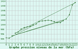 Courbe de la pression atmosphrique pour Nagykanizsa