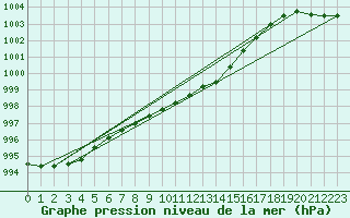 Courbe de la pression atmosphrique pour Tannas