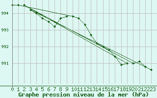 Courbe de la pression atmosphrique pour Le Talut - Belle-Ile (56)