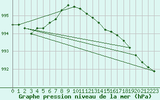 Courbe de la pression atmosphrique pour Tampere Harmala