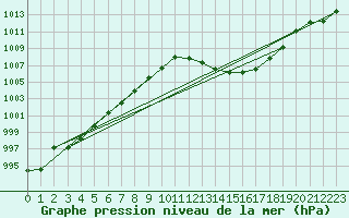 Courbe de la pression atmosphrique pour Douzens (11)