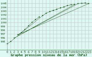 Courbe de la pression atmosphrique pour Kristiinankaupungin Majakka
