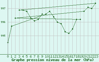 Courbe de la pression atmosphrique pour Trier-Petrisberg