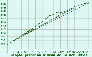 Courbe de la pression atmosphrique pour Ouessant (29)