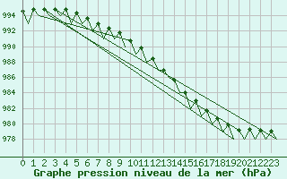 Courbe de la pression atmosphrique pour Borlange