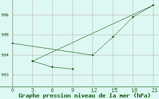 Courbe de la pression atmosphrique pour Krasnoscel