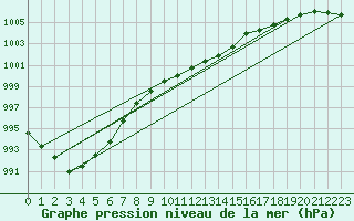 Courbe de la pression atmosphrique pour Stabroek