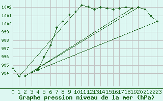 Courbe de la pression atmosphrique pour Harburg