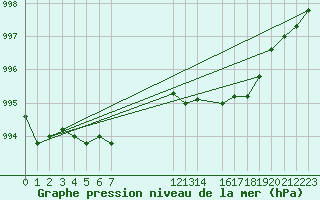 Courbe de la pression atmosphrique pour Hohrod (68)