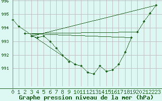 Courbe de la pression atmosphrique pour Uccle